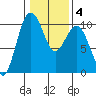 Tulalip tide chart for Friday, February 4, 2022
