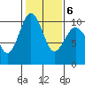Tulalip tide chart for Sunday, February 6, 2022