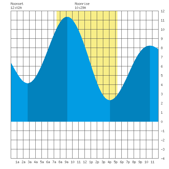 Tulalip tide chart for Monday, February 7, 2022