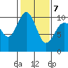Tulalip tide chart for Monday, February 7, 2022