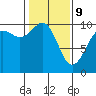 Tulalip tide chart for Wednesday, February 9, 2022