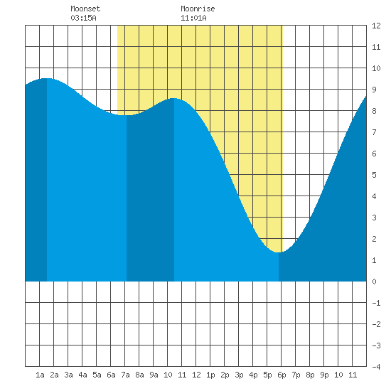 Tulalip tide chart for Friday, March 11, 2022