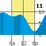 Tulalip tide chart for Friday, March 11, 2022