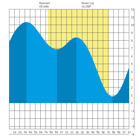 Tulalip tide chart for Sunday, March 13, 2022