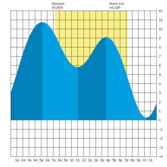Tulalip tide chart for Tuesday, March 15, 2022