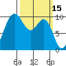 Tulalip tide chart for Tuesday, March 15, 2022