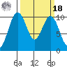 Tulalip tide chart for Friday, March 18, 2022