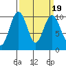 Tulalip tide chart for Saturday, March 19, 2022