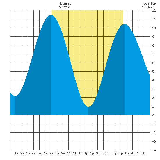 Tulalip tide chart for Sunday, March 20, 2022