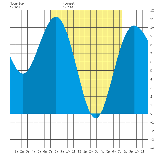 Tulalip tide chart for Tuesday, March 22, 2022