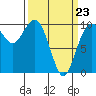 Tulalip tide chart for Wednesday, March 23, 2022