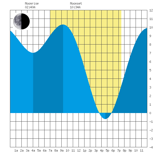 Tulalip tide chart for Thursday, March 24, 2022