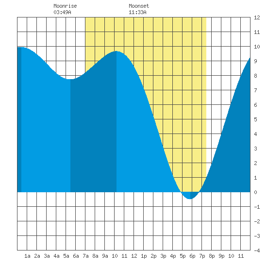 Tulalip tide chart for Friday, March 25, 2022