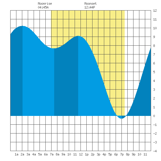 Tulalip tide chart for Saturday, March 26, 2022