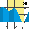 Tulalip tide chart for Saturday, March 26, 2022