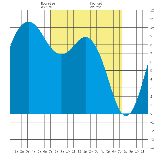 Tulalip tide chart for Sunday, March 27, 2022