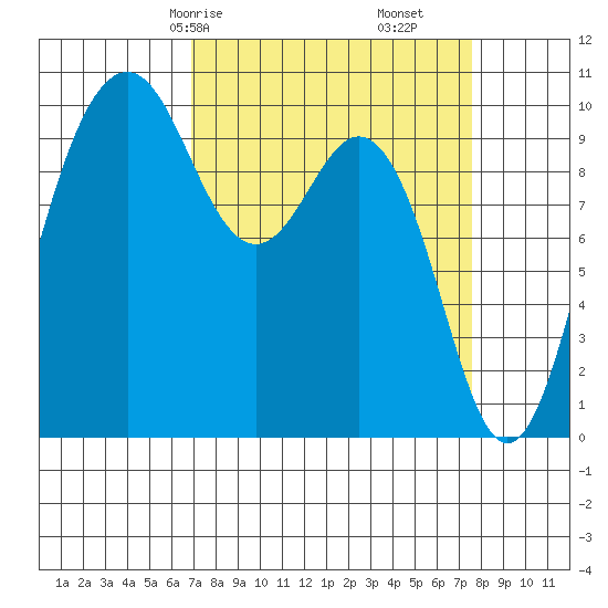 Tulalip tide chart for Monday, March 28, 2022