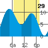 Tulalip tide chart for Tuesday, March 29, 2022