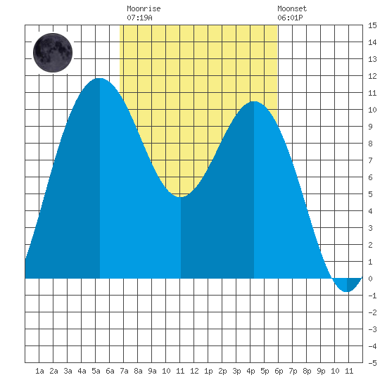 Tulalip tide chart for Wednesday, March 2, 2022