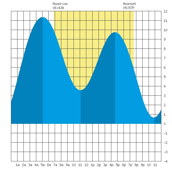 Tulalip tide chart for Wednesday, March 30, 2022