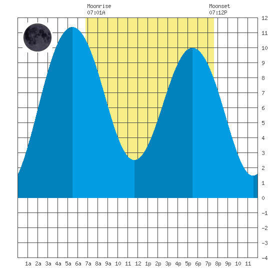 Tulalip tide chart for Thursday, March 31, 2022
