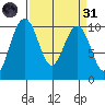 Tulalip tide chart for Thursday, March 31, 2022