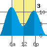 Tulalip tide chart for Thursday, March 3, 2022
