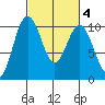 Tulalip tide chart for Friday, March 4, 2022