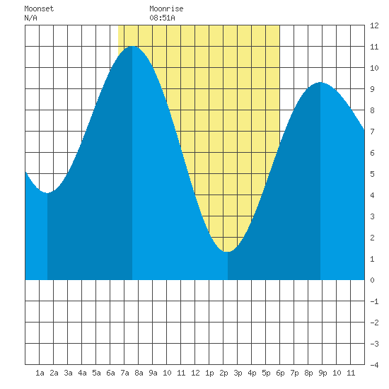 Tulalip tide chart for Monday, March 7, 2022
