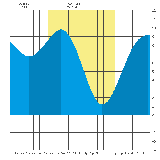 Tulalip tide chart for Wednesday, March 9, 2022