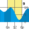 Tulalip tide chart for Wednesday, March 9, 2022