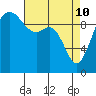 Tulalip tide chart for Sunday, April 10, 2022