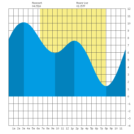Tulalip tide chart for Monday, April 11, 2022