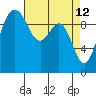 Tulalip tide chart for Tuesday, April 12, 2022