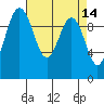 Tulalip tide chart for Thursday, April 14, 2022