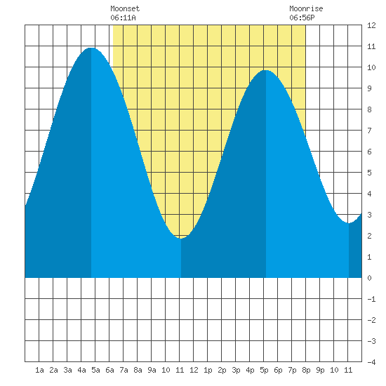 Tulalip tide chart for Friday, April 15, 2022