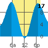 Tulalip tide chart for Sunday, April 17, 2022