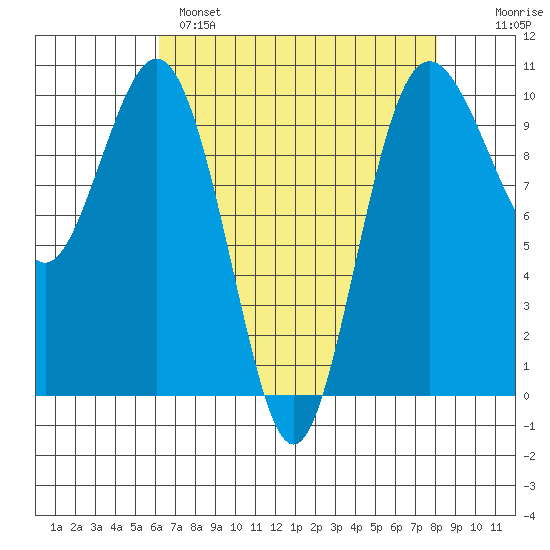 Tulalip tide chart for Monday, April 18, 2022