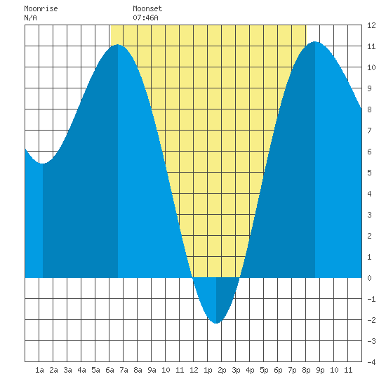 Tulalip tide chart for Tuesday, April 19, 2022