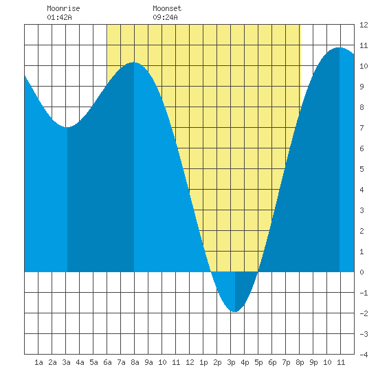 Tulalip tide chart for Thursday, April 21, 2022