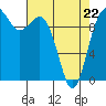 Tulalip tide chart for Friday, April 22, 2022