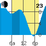 Tulalip tide chart for Saturday, April 23, 2022