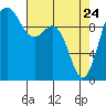 Tulalip tide chart for Sunday, April 24, 2022