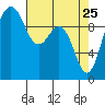 Tulalip tide chart for Monday, April 25, 2022