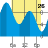 Tulalip tide chart for Tuesday, April 26, 2022