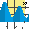Tulalip tide chart for Wednesday, April 27, 2022