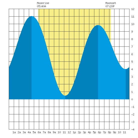 Tulalip tide chart for Friday, April 29, 2022