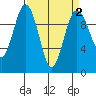 Tulalip tide chart for Saturday, April 2, 2022