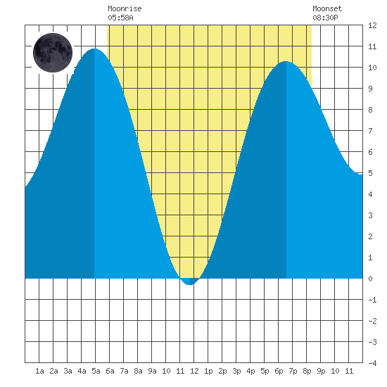 Tulalip tide chart for Saturday, April 30, 2022