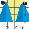 Tulalip tide chart for Saturday, April 30, 2022
